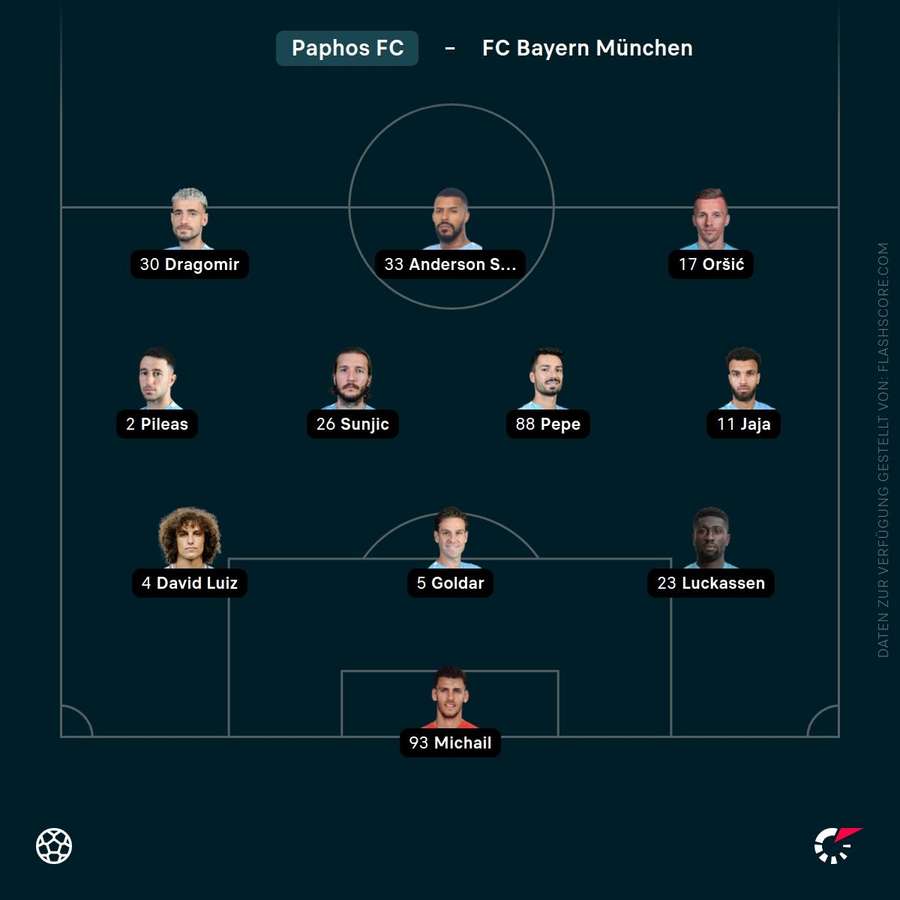 Aufstellung FC Pafos