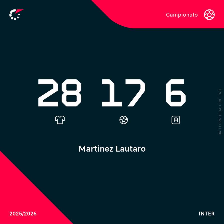 I numeri stagionali di Lautaro Martinez