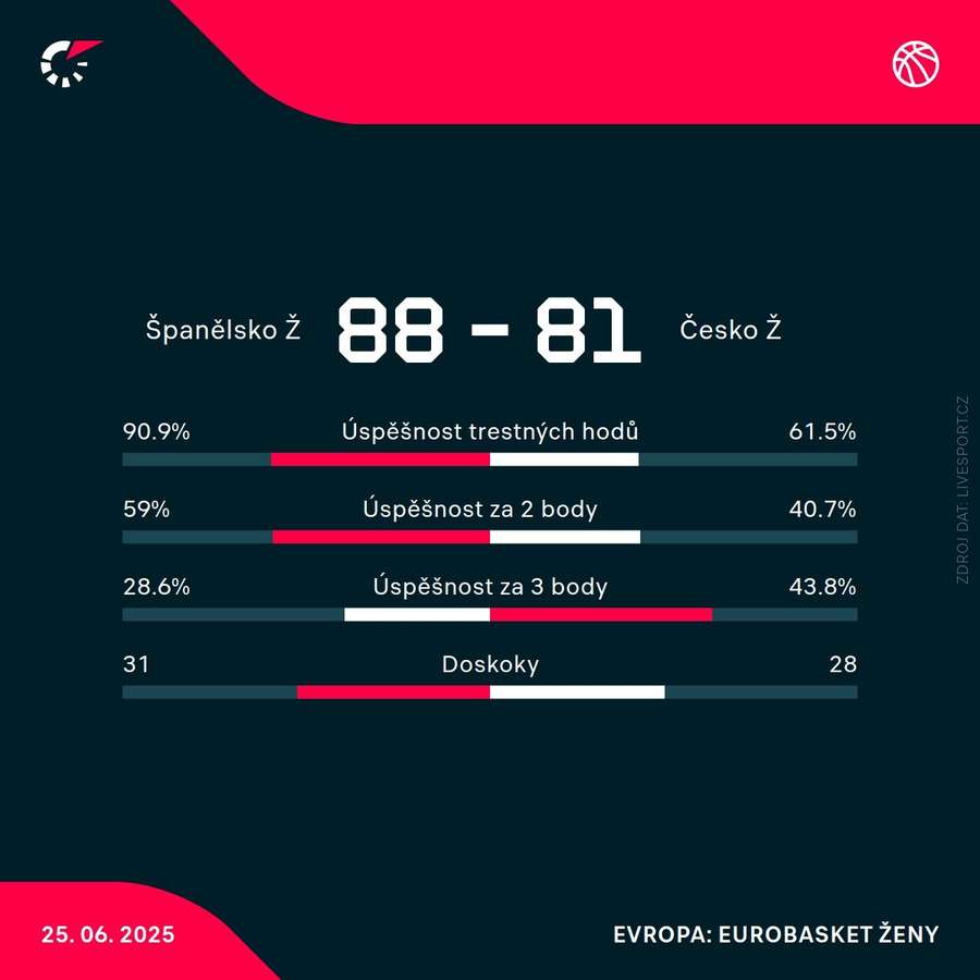 Statistiky utkání.