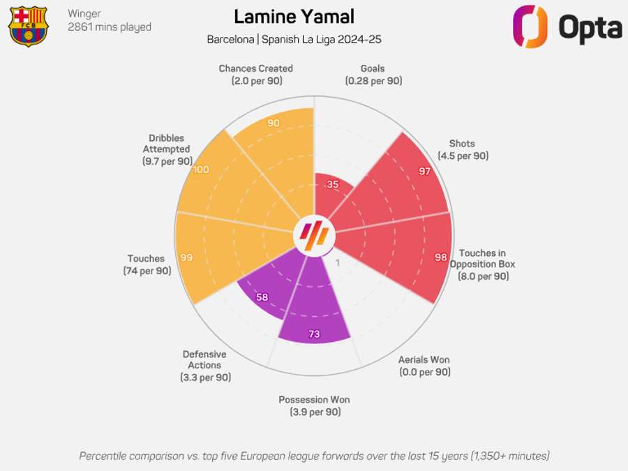 Lamine Yamal's 24/25 radar
