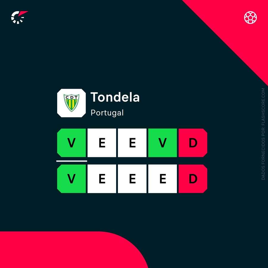 A forma recente do Tondela A forma recente do Tondela