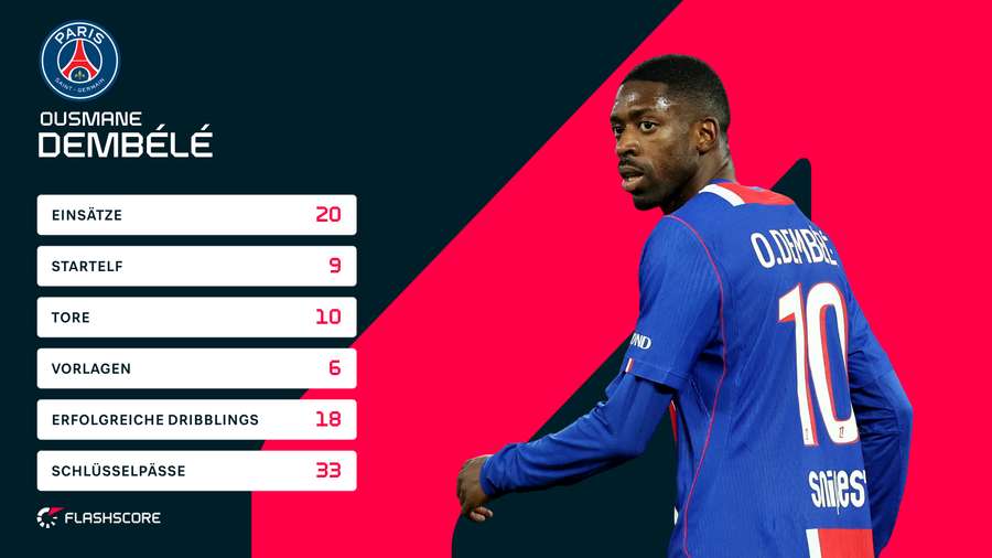 Dembélés Statistiken in der Ligue 1 Dembélés Statistiken in der Ligue 1