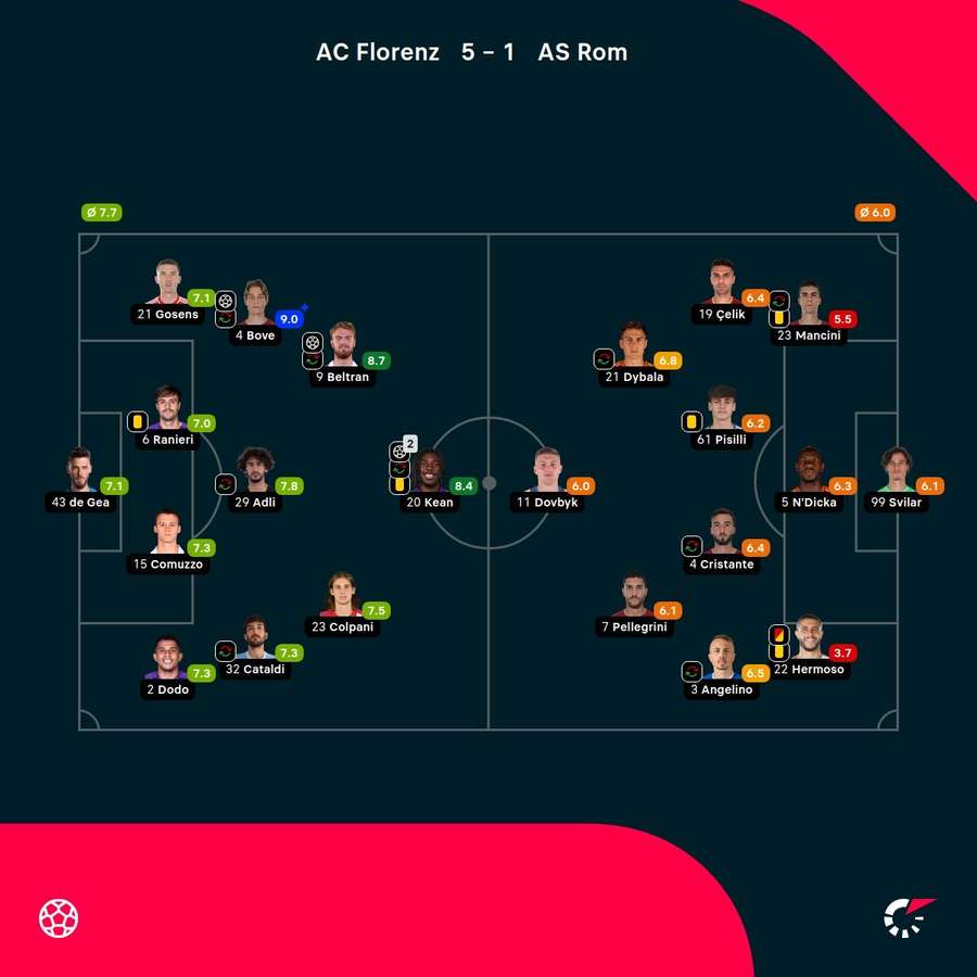 Noten: Florenz vs. AS Rom