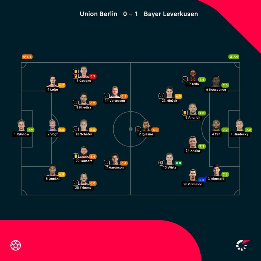Noten: Union Berlin vs. Bayer Leverkusen