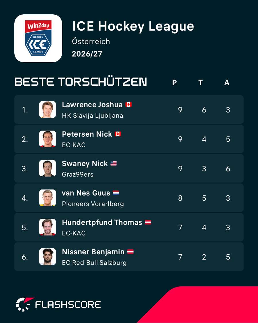 ICE Hockey League: Die besten Knipser der Liga