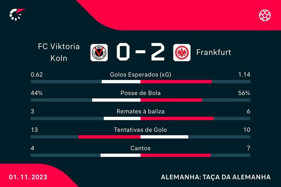 Estatística final da partida