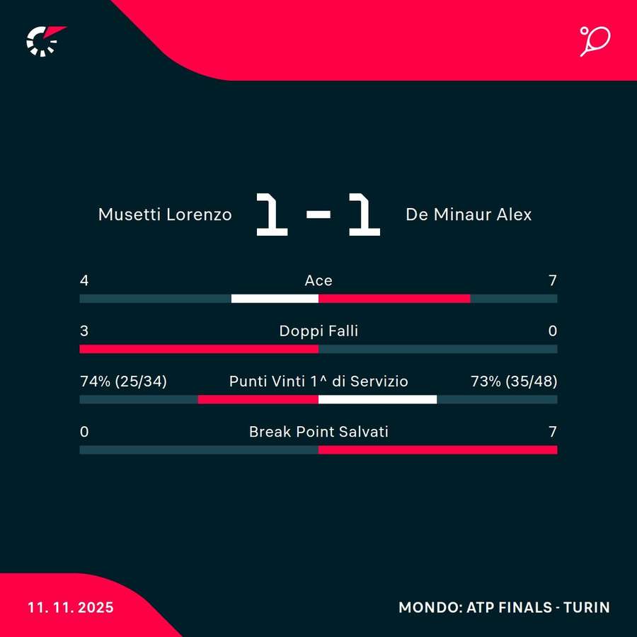 Le statistiche Le statistiche