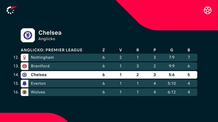 Pozícia Chelsea v tabuľke nie je podľa predstáv majiteľov, manažéra či fanúšikov.
