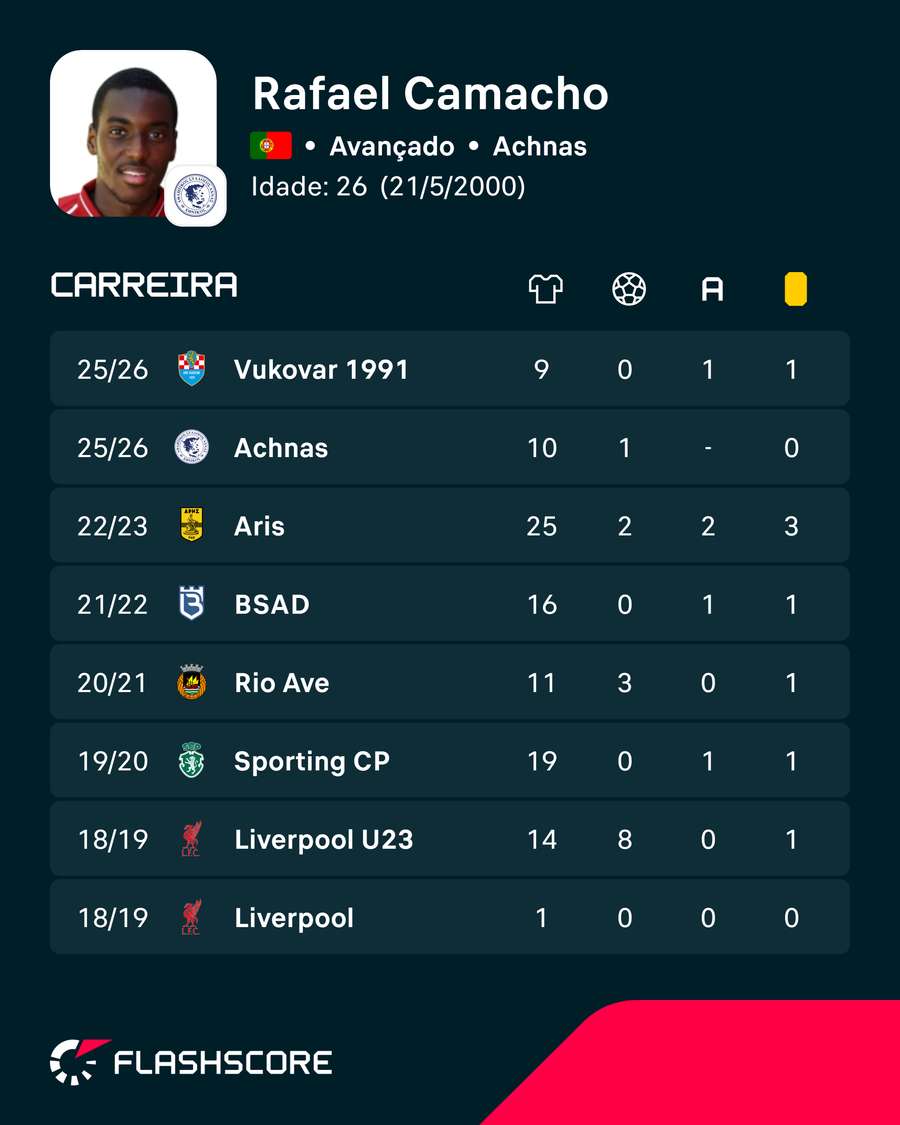 Os números de Rafael Camacho Os números de Rafael Camacho