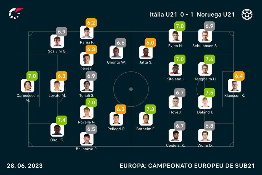 As notas dos jogadores