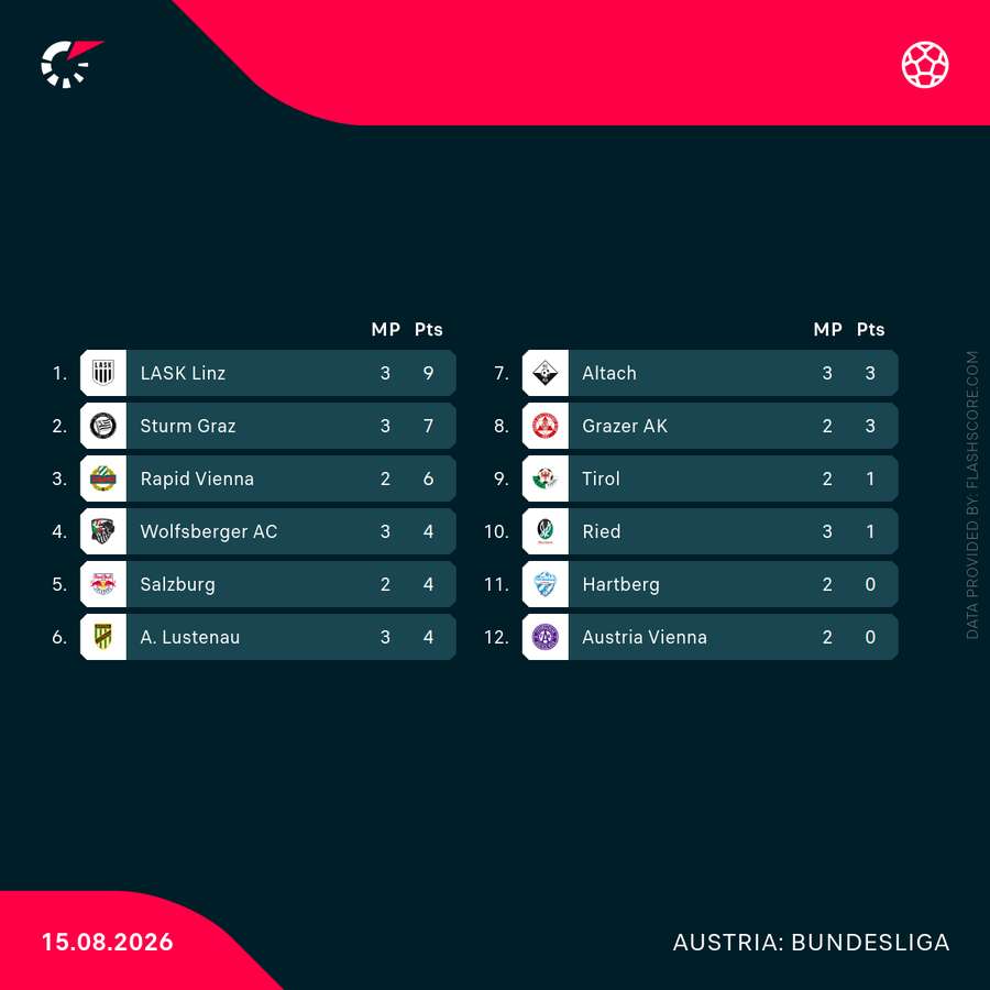 Tabelle