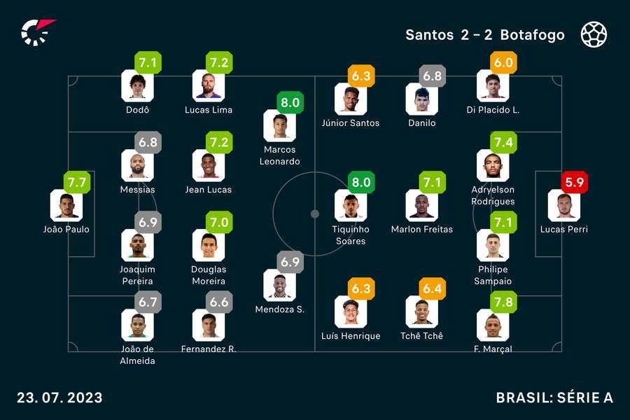 As notas dos titulares em Santos x Bota