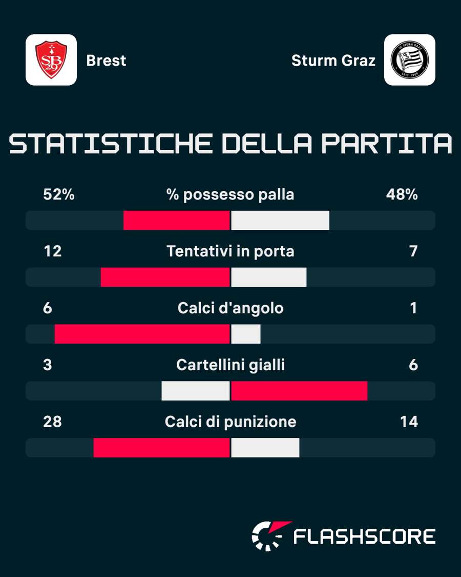 Le statistiche del match