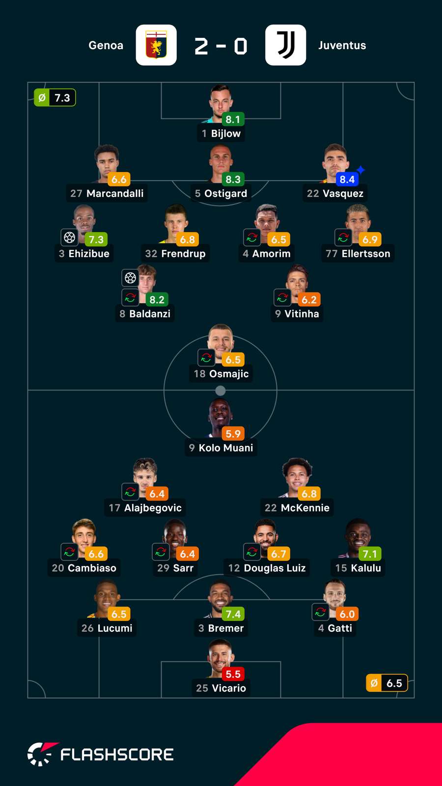 As notas dos jogadores As notas dos jogadores