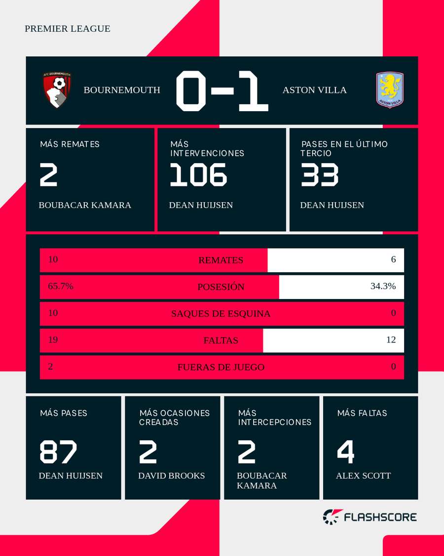 Estadísticas del Bournemouth-Aston Villa Estadísticas del Bournemouth-Aston Villa