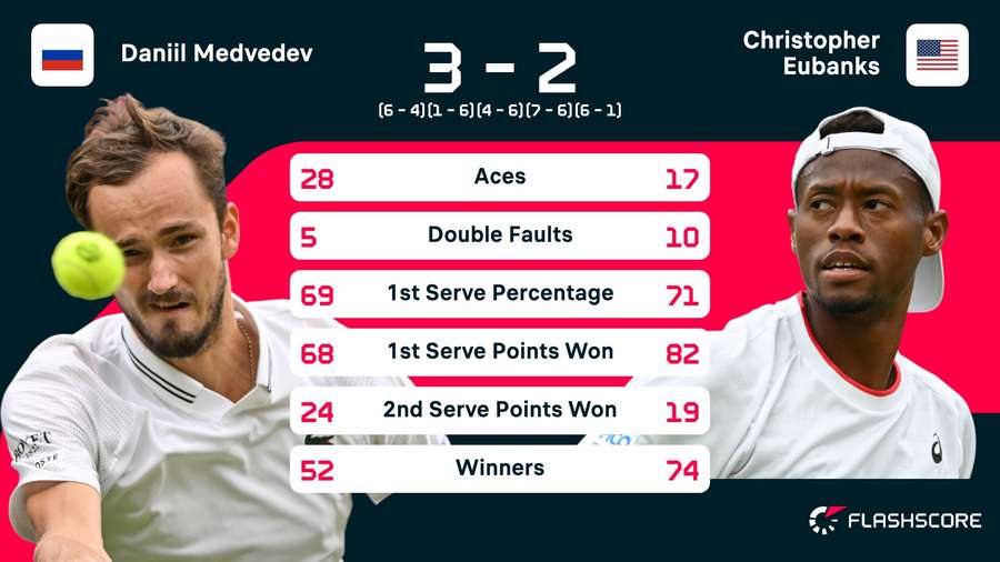 Match stats