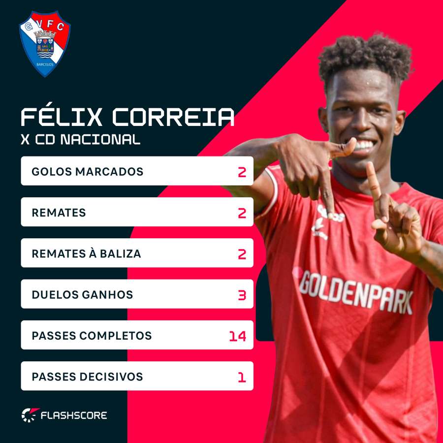 Félix Correia conduziu Gil a triunfo importante Félix Correia conduziu Gil a triunfo importante