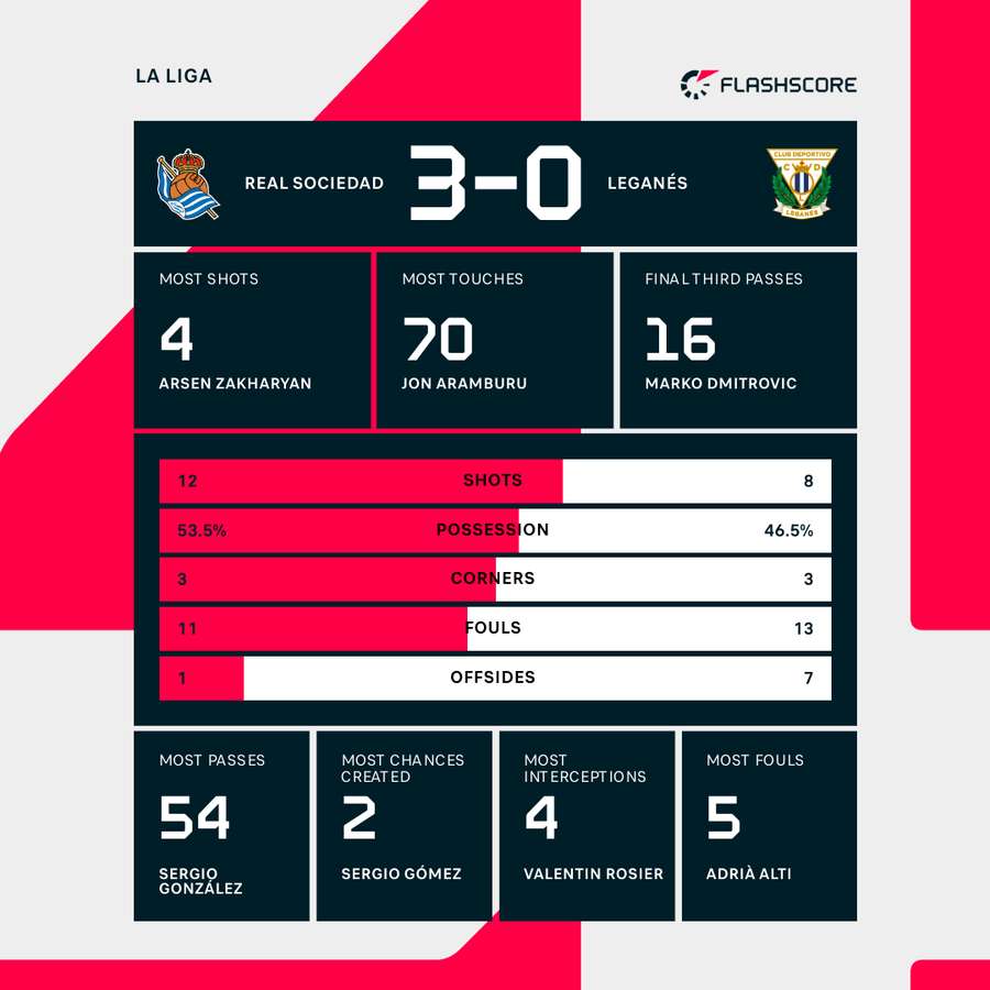 Match stats