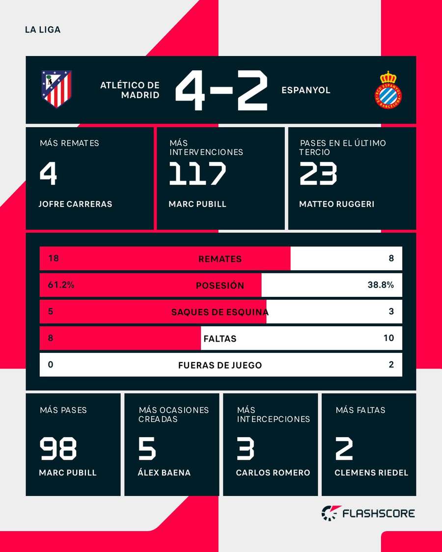 Estadísticas del Atlético de Madrid-Espanyol