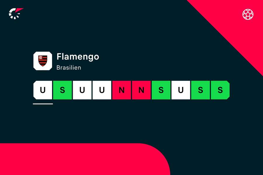 Siege waren bei Flamengo zuletzt äußerst rar.