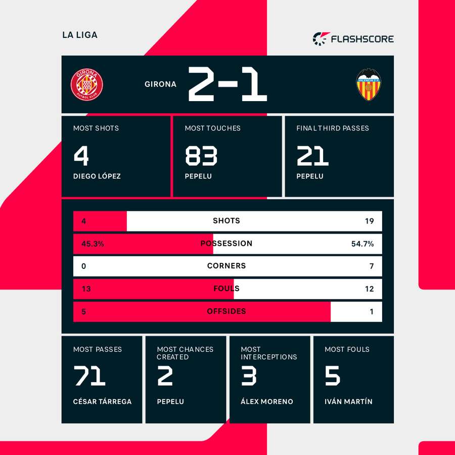 Match stats