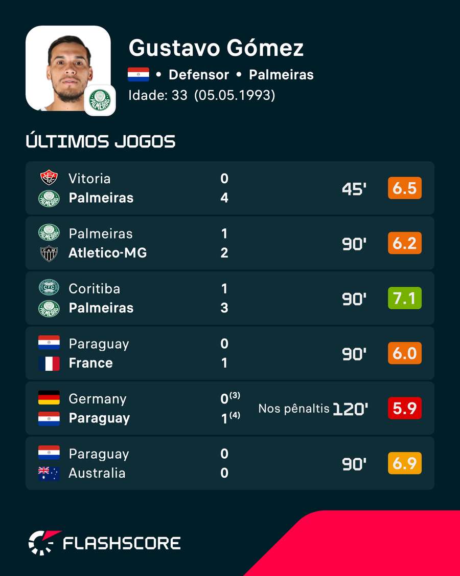As últimas notas de Gustavo Gómez no Flashscore As últimas notas de Gustavo Gómez no Flashscore