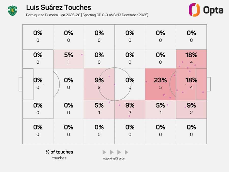 O raio de ação de Luis Suárez no jogo contra o AFS O raio de ação de Luis Suárez no jogo contra o AFS