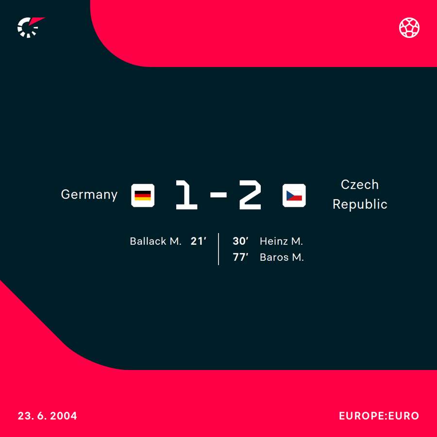 Czech Republic knocked out Germany in 2004