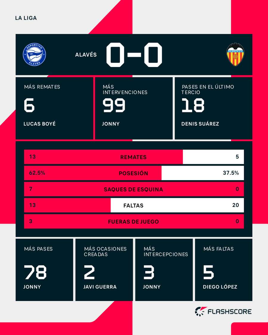 Estadísticas del Alavés-Valencia Estadísticas del Alavés-Valencia