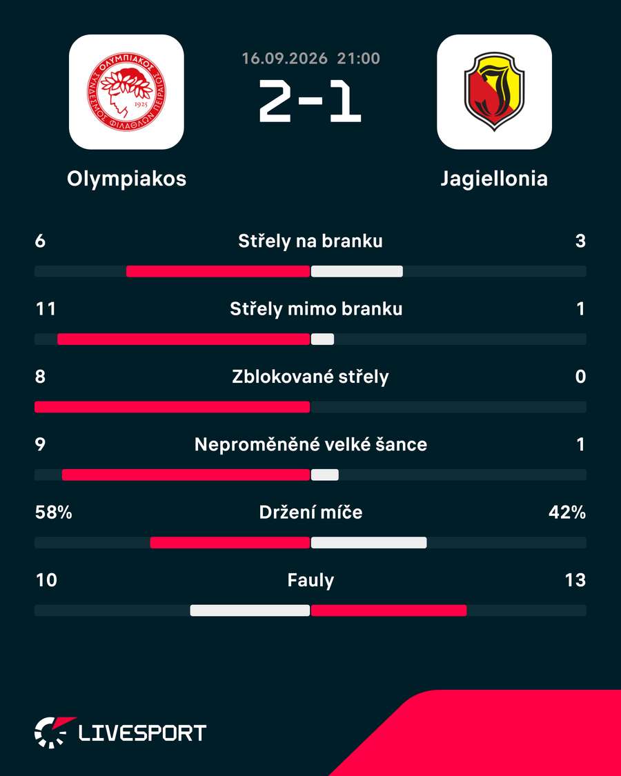 Statistiky zápasu. Statistiky zápasu.