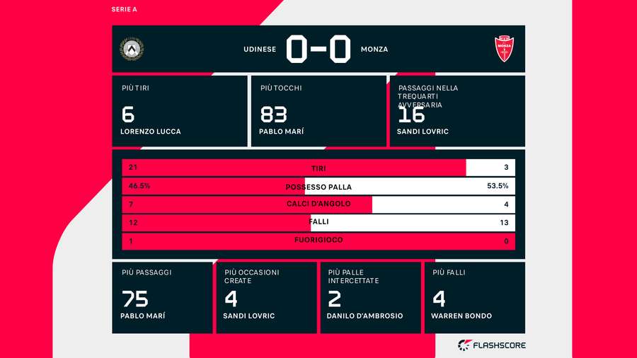 Le statistiche del match