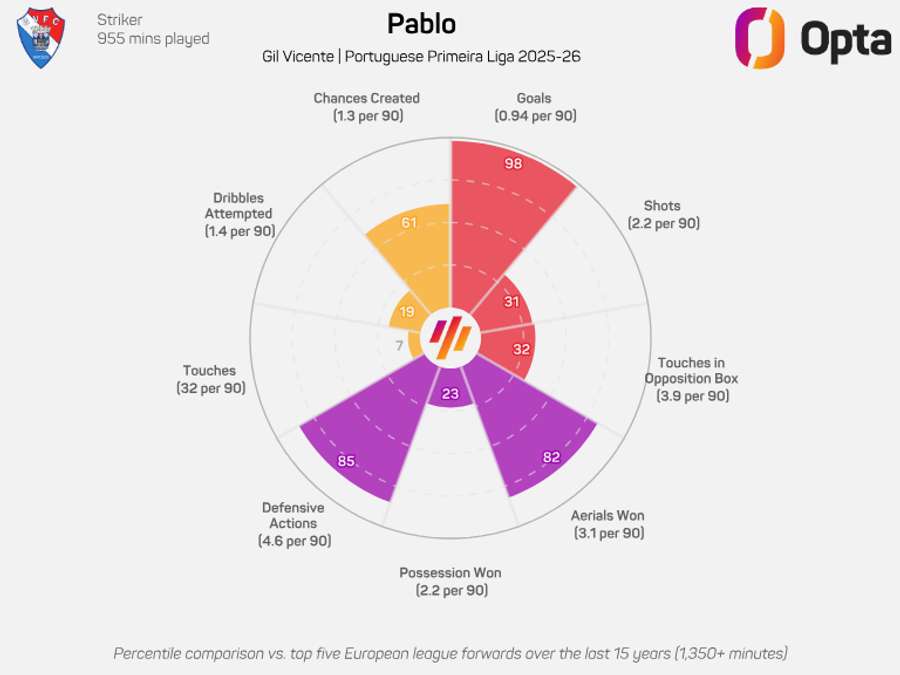 Pablo na Liga Portugal