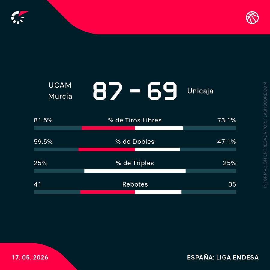 Estadísticas del UCAM-Unicaja