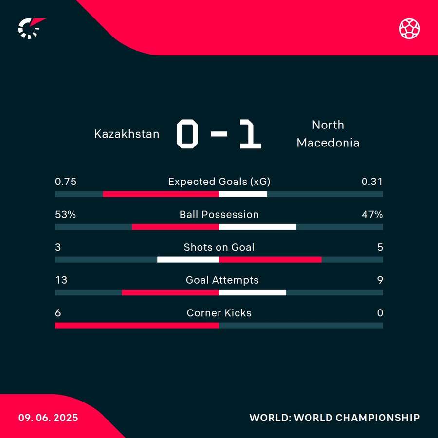 Kazakhstan - North Macedonia match stats Kazakhstan - North Macedonia match stats