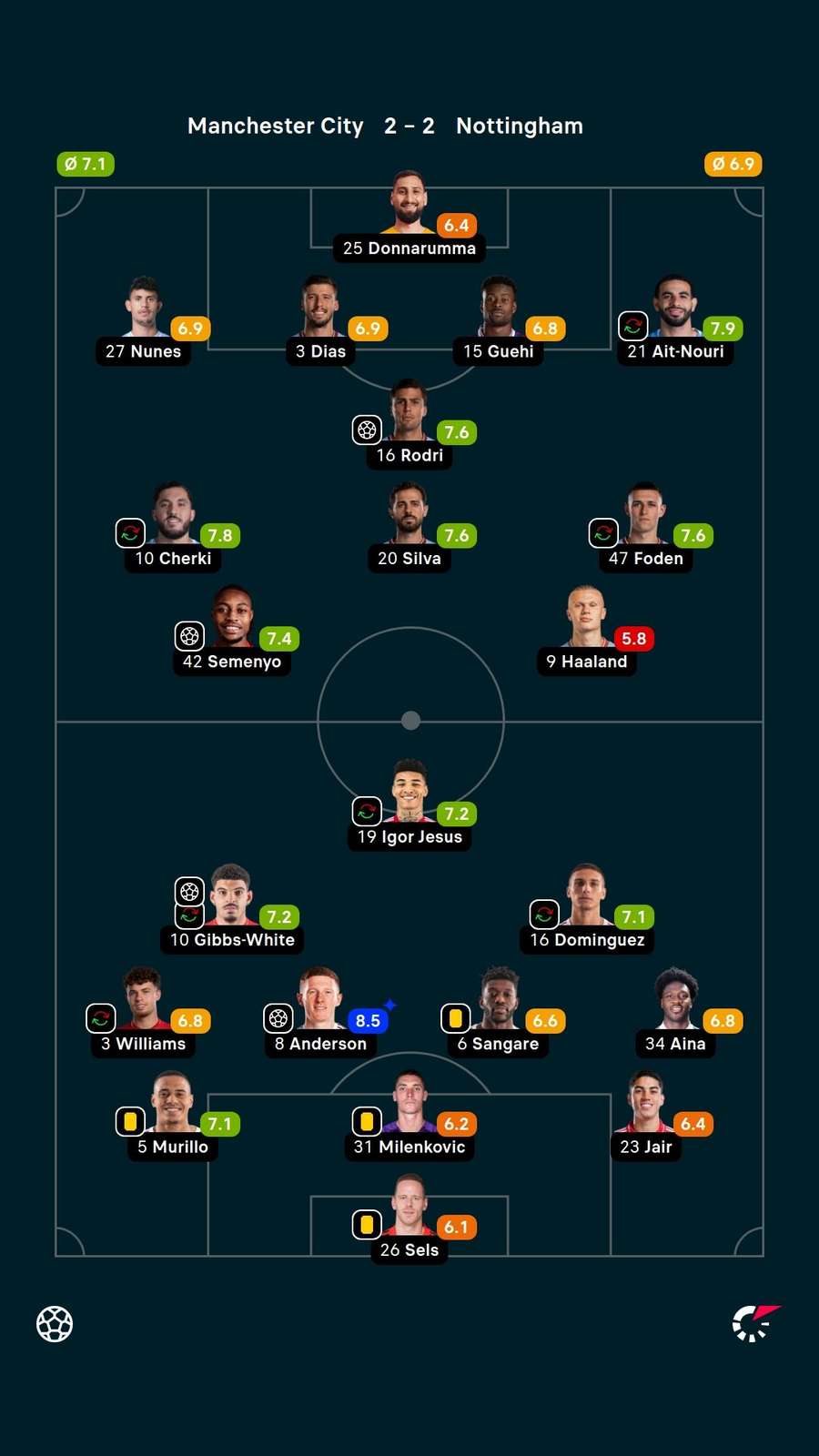 Notas dos jogadores Notas dos jogadores