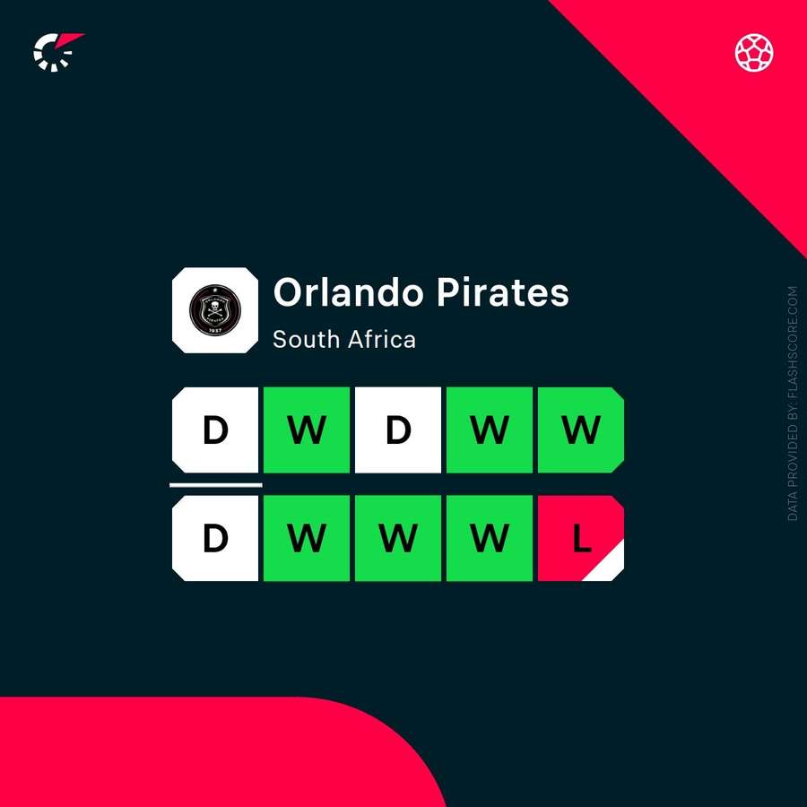 Orlando Pirates' last 10 results