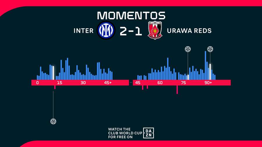 Momentos del Inter-Urawa Red Diamonds Momentos del Inter-Urawa Red Diamonds