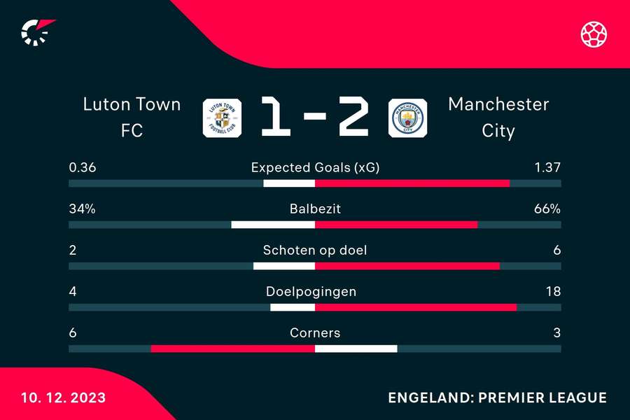 Statistieken Luton Town - Manchester City