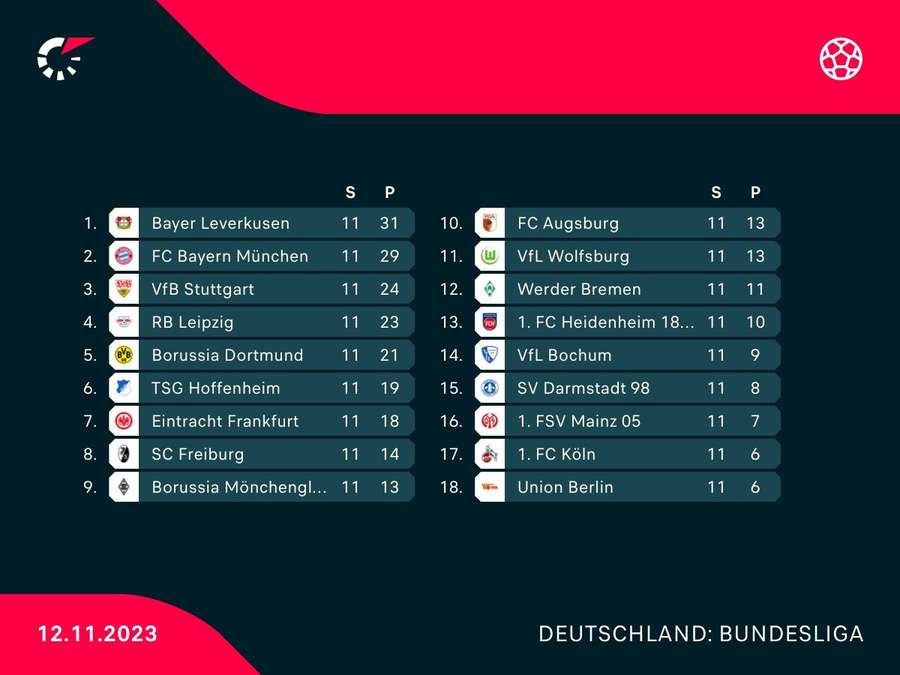 Die Bundesliga-Tabelle nach dem 11. Spieltag