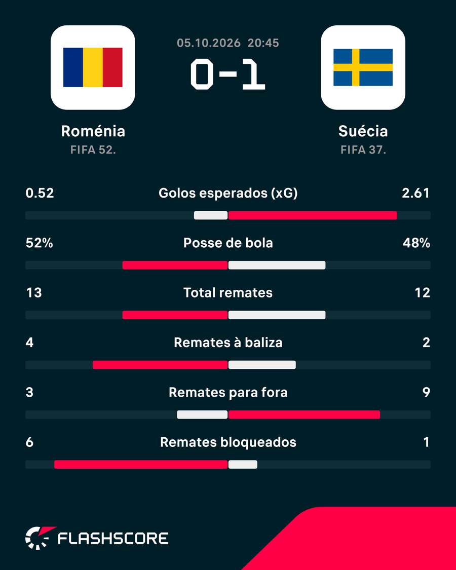 Os números da partida Os números da partida