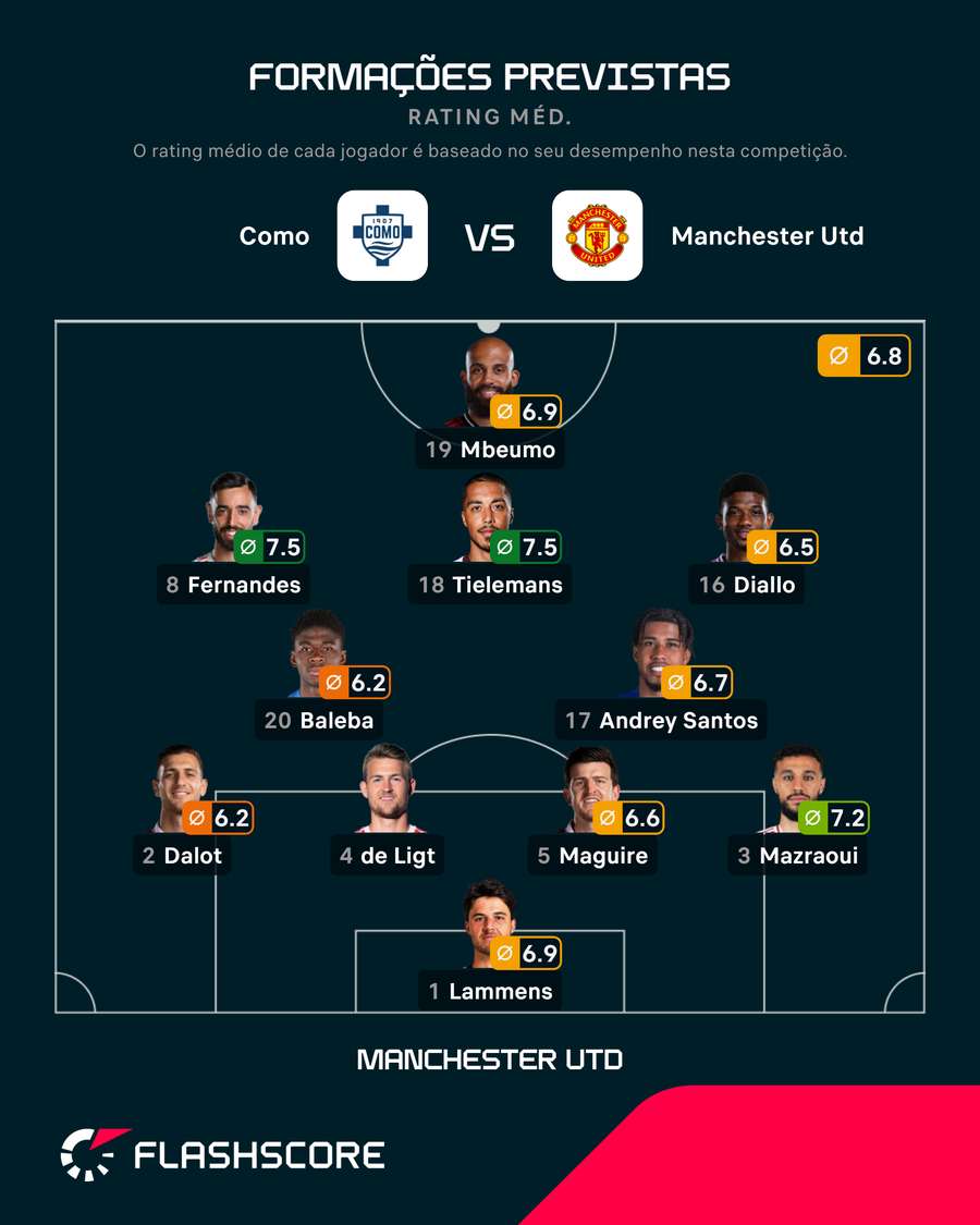 Onze provável do Manchester United Onze provável do Manchester United