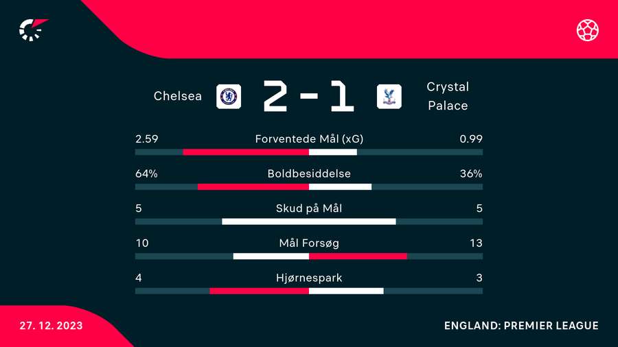 Statistik fra kampen