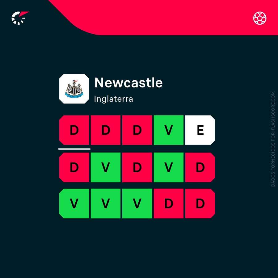 Forma do Newcastle