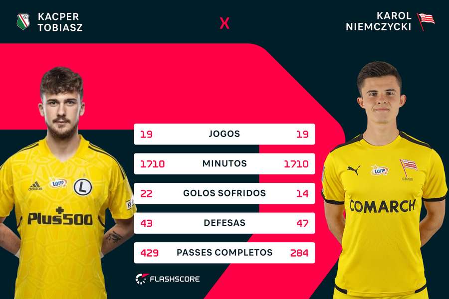 Neste jogo estarão dois dos melhores guarda-redes do campeonato Neste jogo estarão dois dos melhores guarda-redes do campeonato