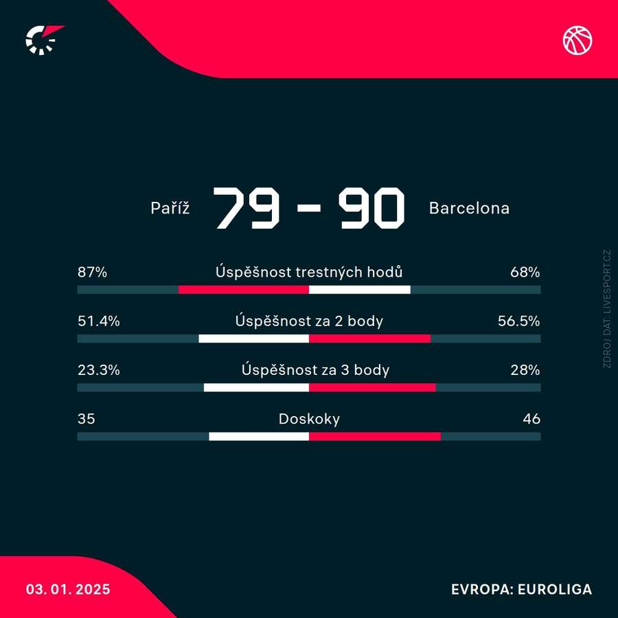 Statistiky utkání. Statistiky utkání.