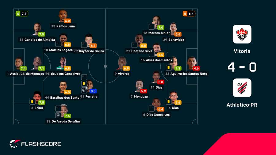 As notas dos jogadores titulares de Vitória e Athletico-PR na partida As notas dos jogadores titulares de Vitória e Athletico-PR na partida