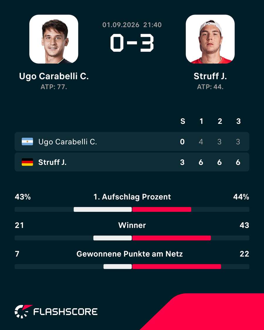 Die Stats zum Spiel