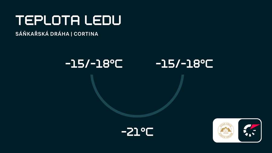 Teplota ledu sáňkařské dráhy v Cortině.