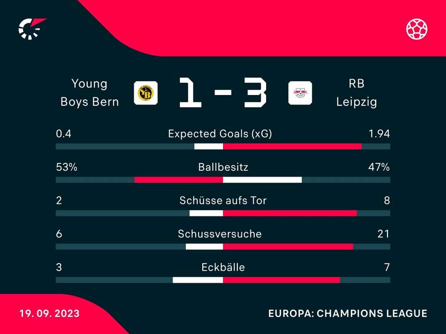 Stats: Young Boys vs. Leipzig