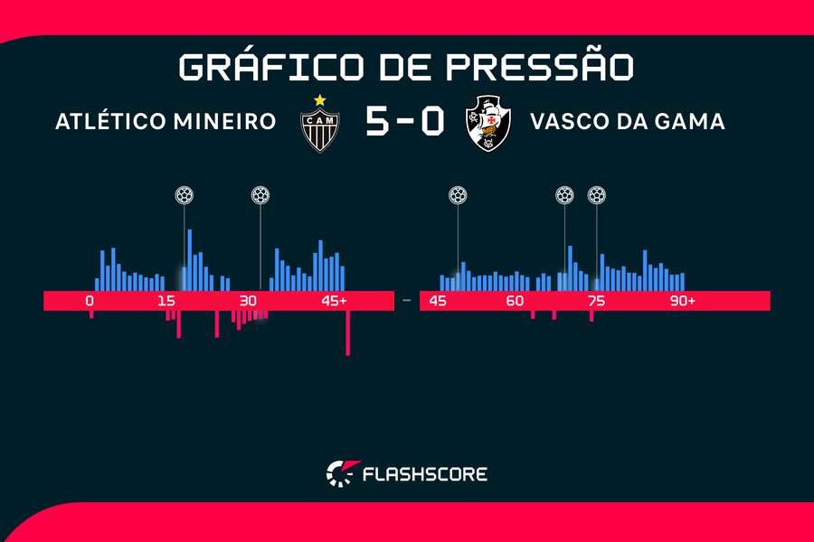 Gráfico de pressão do jogo